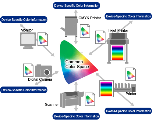 Textile Manufacturing Process Color Management Workflow