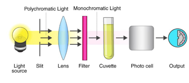 Diagram illustrating the working principle of a colorimeter.