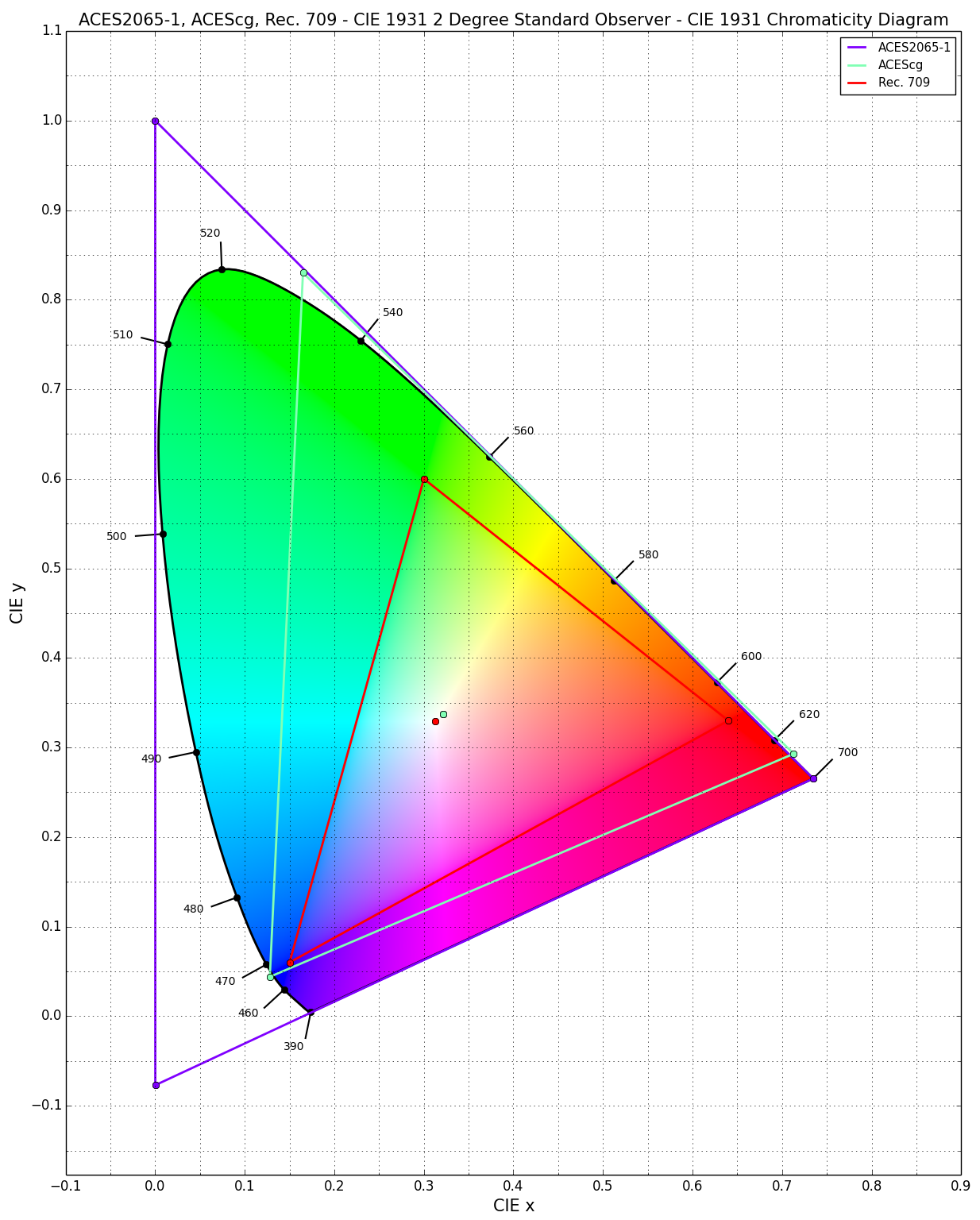 ACES2065-1 color space Chromaticity Diagram