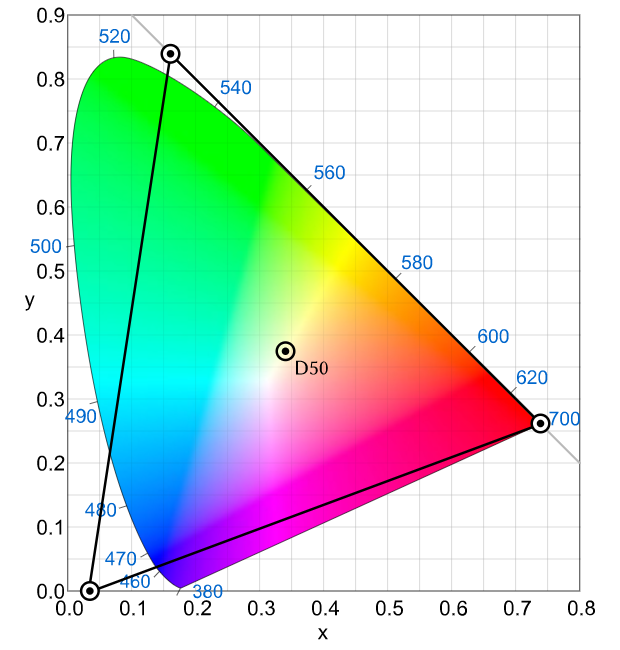 ProPhoto RGB color space