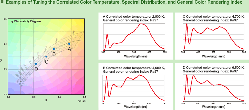 Color Temperature, Spectral Distribution,and General Color Rendering Index