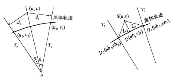 (a) Interpolation method  (b) Perpendicular method