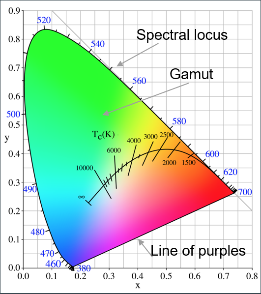 CIE chromaticity diagram, commonly known as the horseshoe diagram or tongue diagram