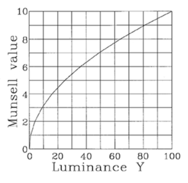 Munsell Value Curve