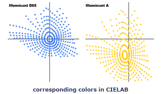 corresponding colors in CIELAB
