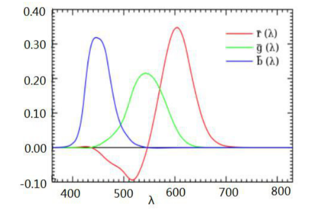 RGB color model figure