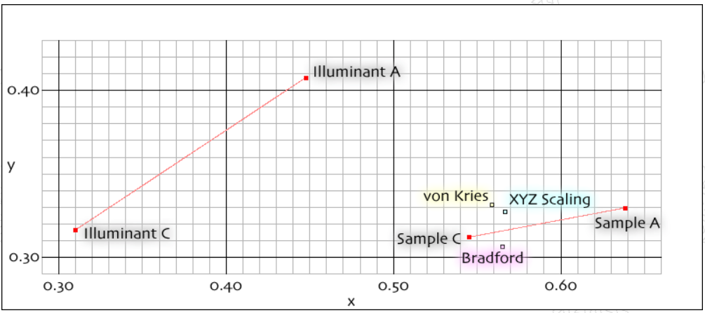  evaluating the effects of various chromatic adaptation matrices