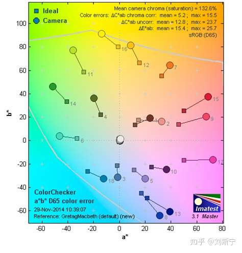 color reproduction of the CCM matrix