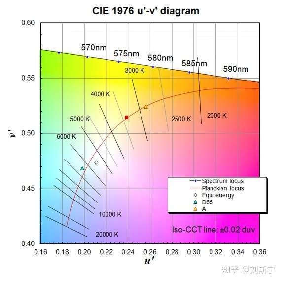  CIE-1976 UCS Planck curve partial enlargement