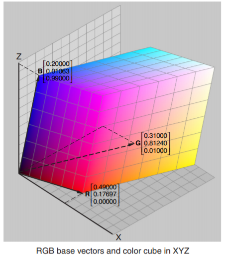 RGB base vectors and color cube in XYZ
