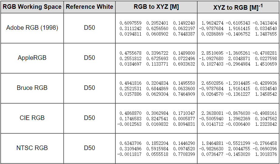 Bradford-adapted D50 matrices