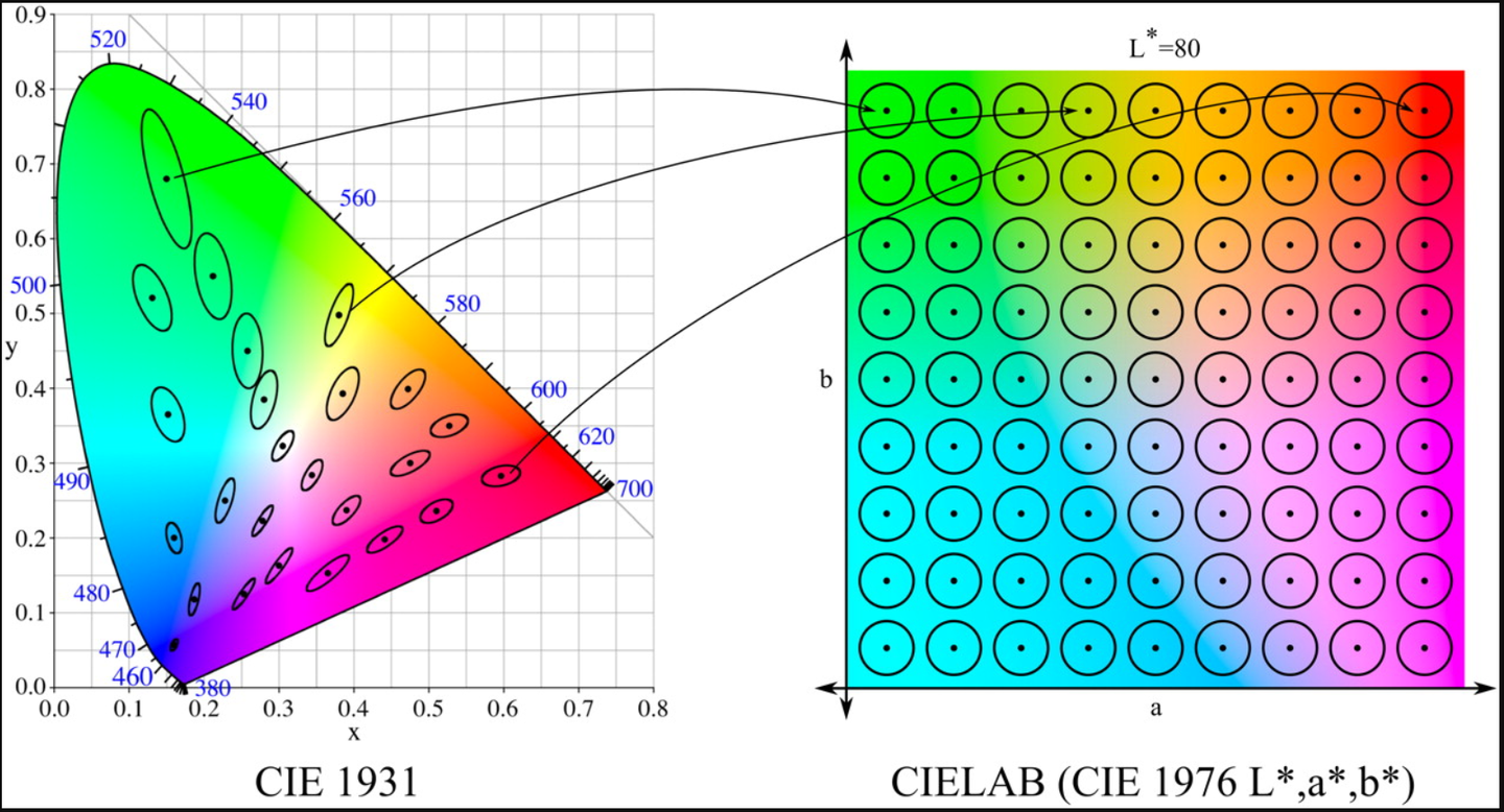cie1931 CIE-1976 L*a*b* color space