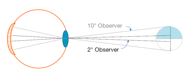 2 and 10° viewing angle