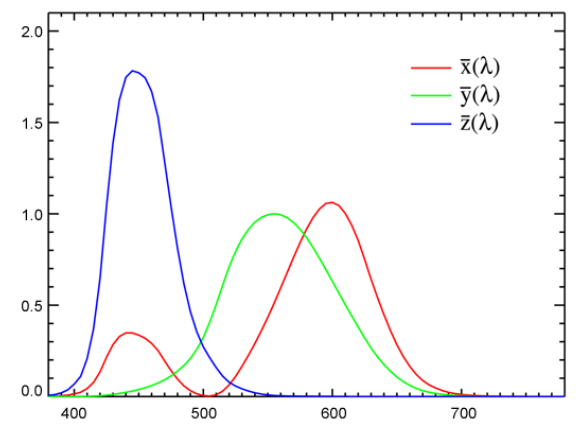 CIE-1931 XYZ color space
