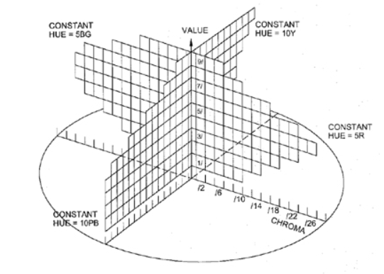 Munsell constant hue plan 
