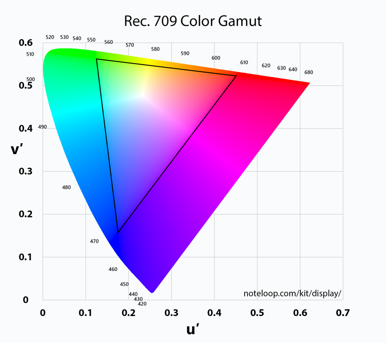 Rec.709 color gamut