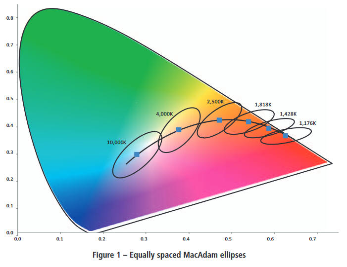 the color bandwidth at a range of color temperatures diagram