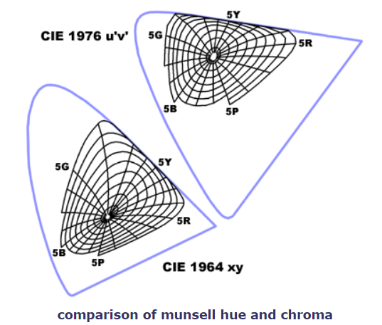 comparison of munsell hue and chroma