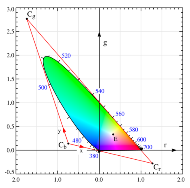 XYZ color space model