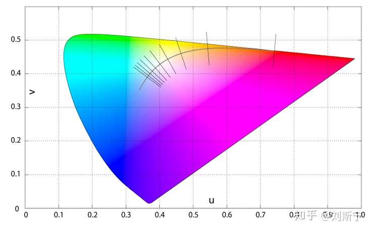  CIE-1960 UV chromaticity diagram