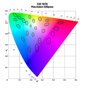 CIE 1976 MacAdam Ellipses