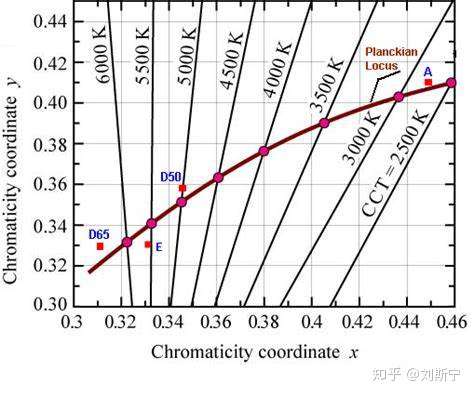 Chromaticity coordinate x