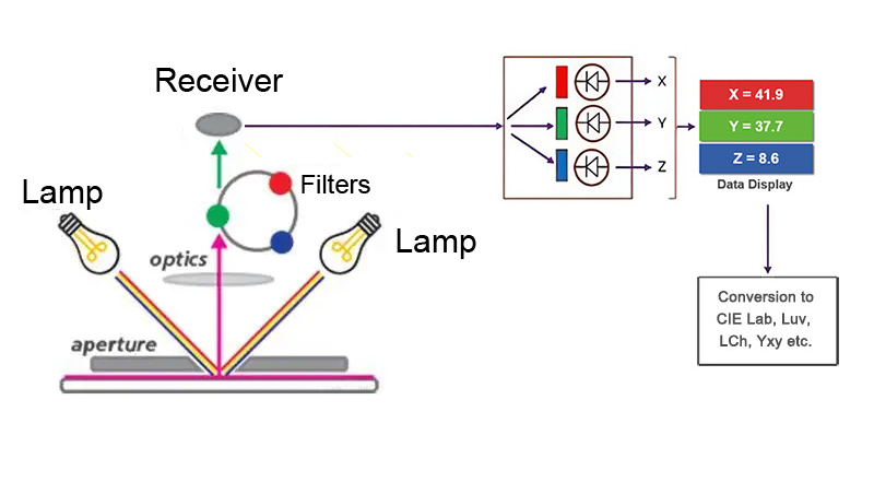 Working_principle_of_colorimeters.jpg