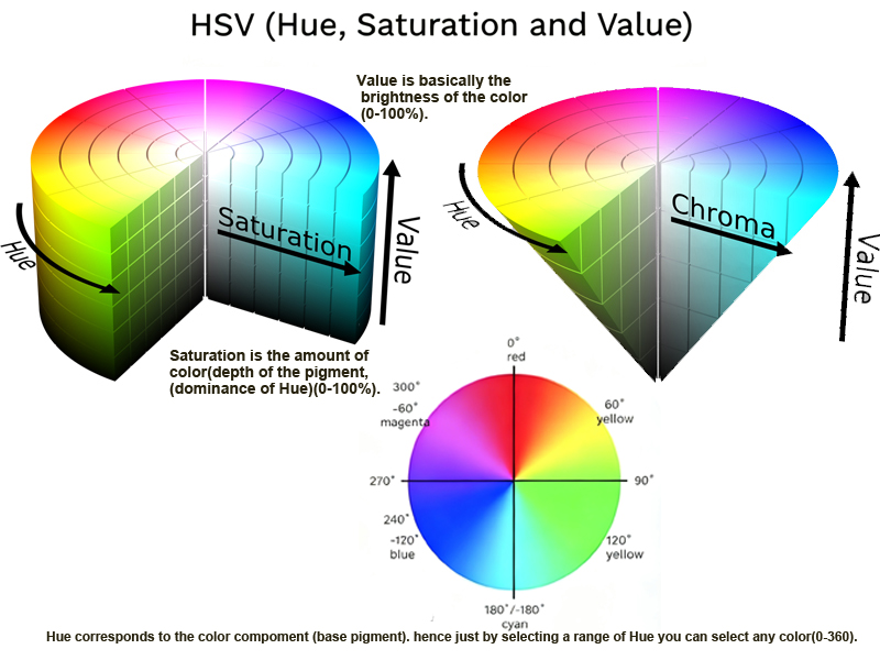 HSV_color_space_model1
