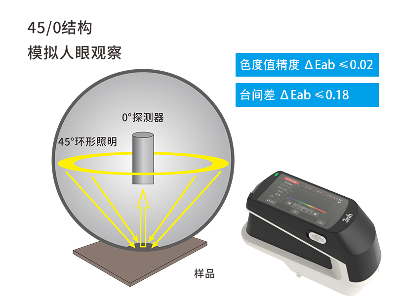 三、高精度光学设计，保障测量准确性.jpg