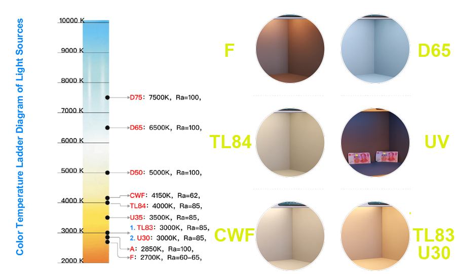 Color Temperature Diagram of Light Sources compare